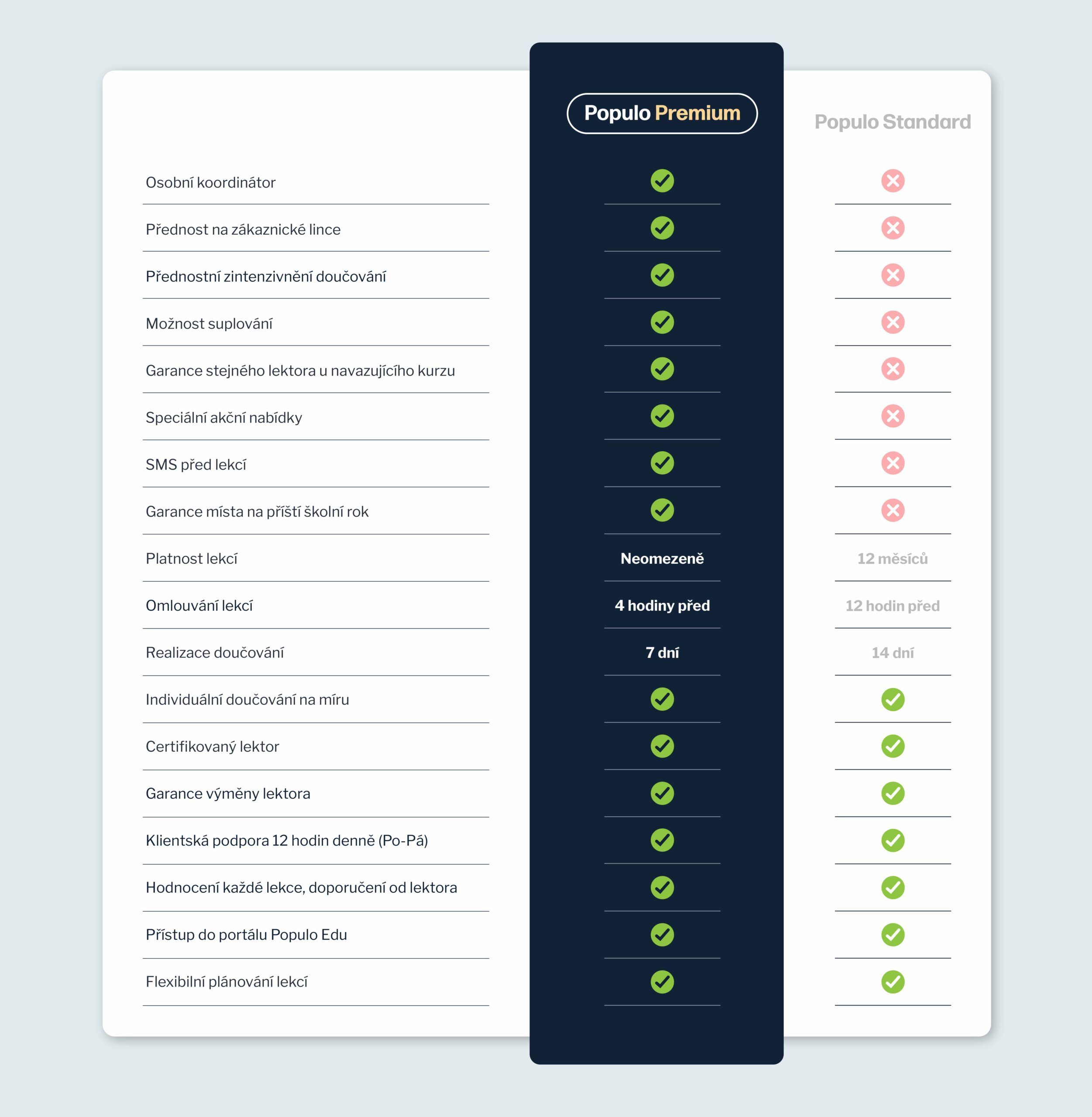 Všechny výhody Populo Premium – tabulka
